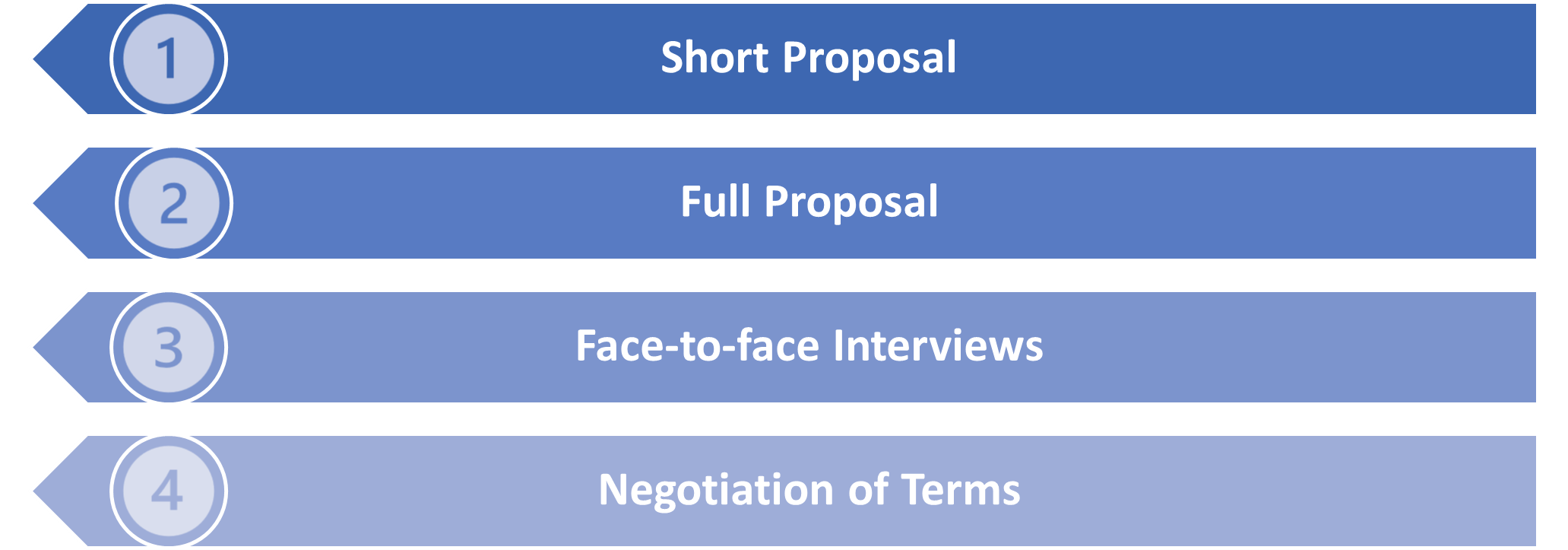 EIC Accelerator - Application Process