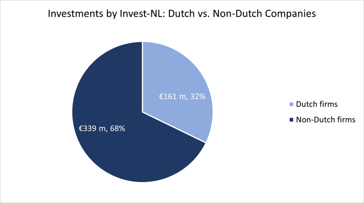 Dutch vs Non-Dutch