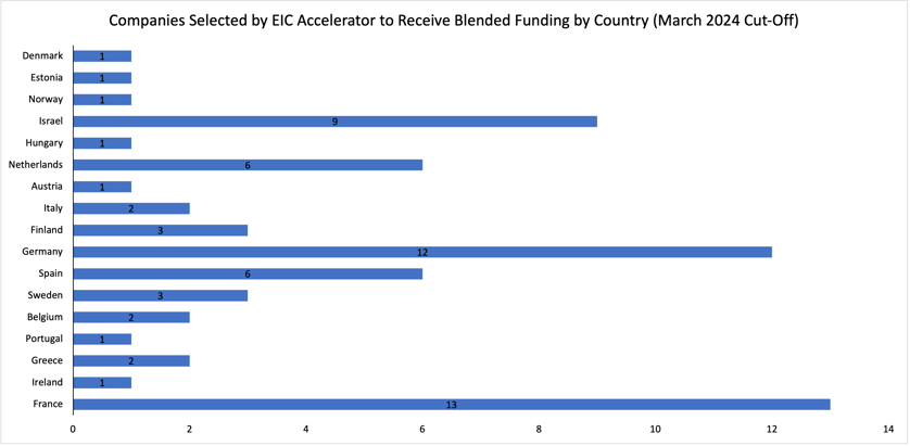 Countries requesting blended finance
