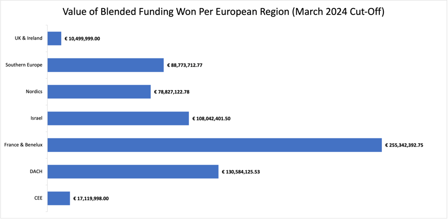 Value per Region for Blended Finance