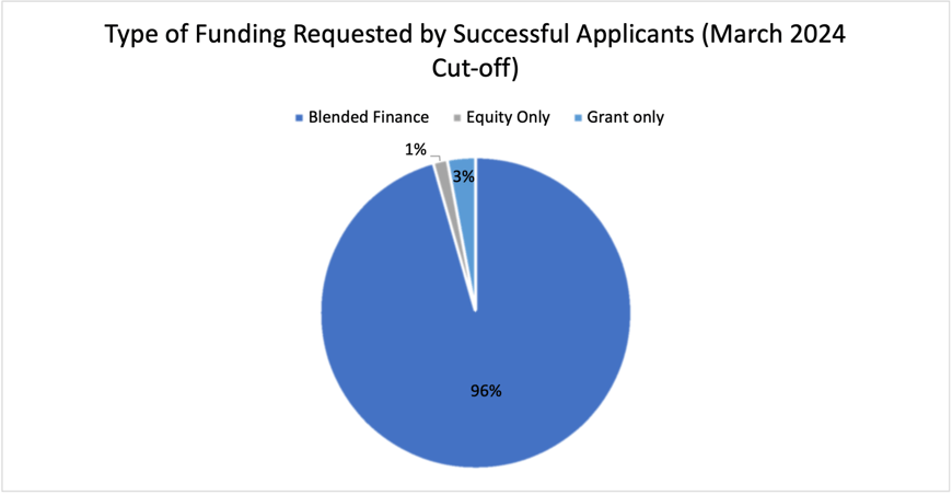 Percentage breakdown of financing type