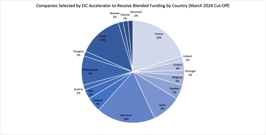 Percentage of Countries requesting blended finance