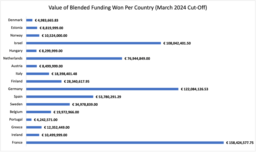 Value per Country for Blended Finance