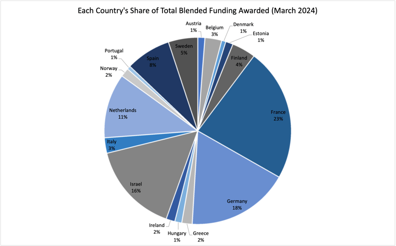 Percentage breakdown of Country's requesting Blended Finance