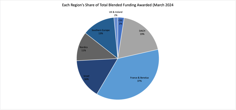 Percentage breakdown of Region's requesting Blended Finance