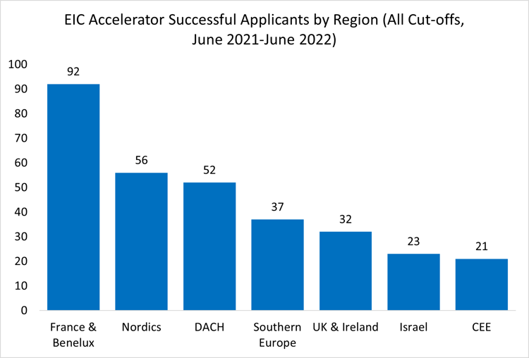 all-cut-off-region