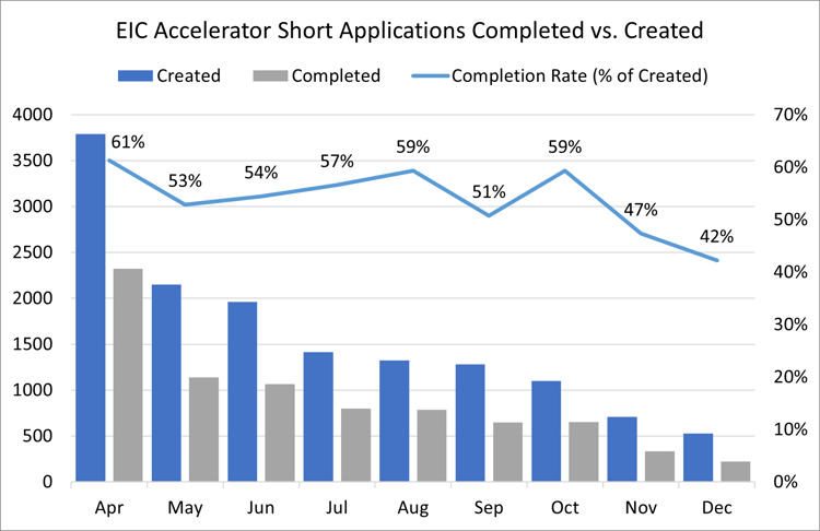 Completion Rate (% of Created)
