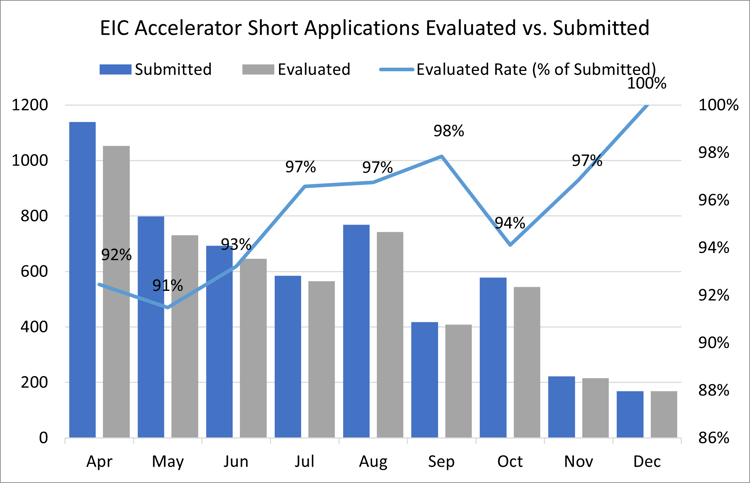 Evaluated Rate (% of Submitted)