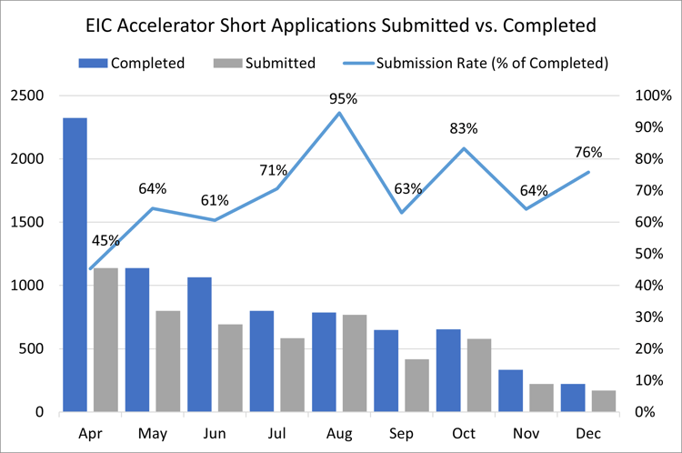Submission Rate (% of Completed)
