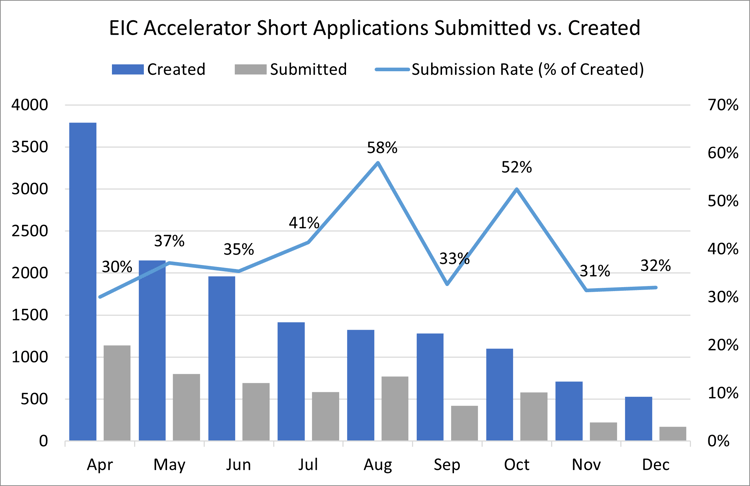 Submission Rate (% of Created) v2