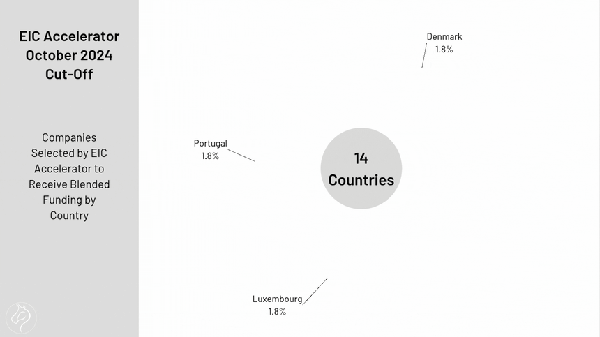 Companies Selected by EIC Accelerator to Receive Blended Funding by Country 2