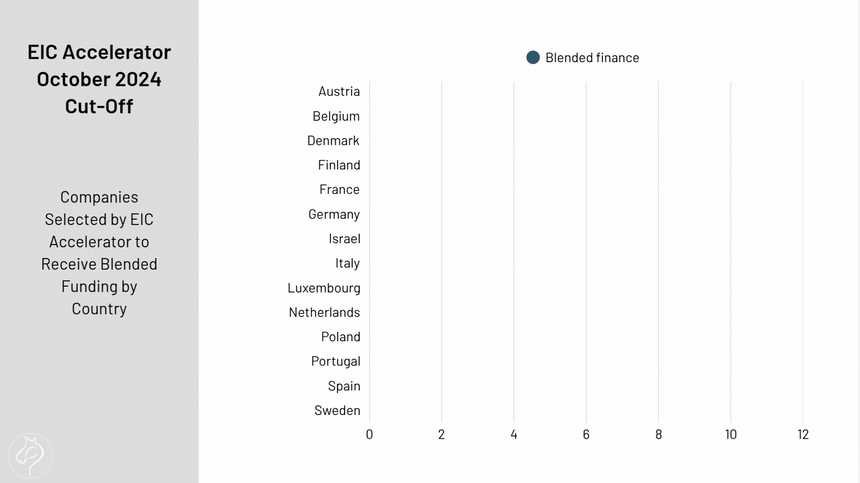 Companies Selected by EIC Accelerator to Receive Blended Funding by Country