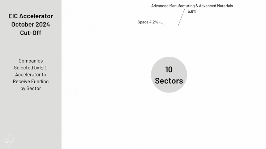 Companies Selected by EIC Accelerator to Receive Funding by Sector