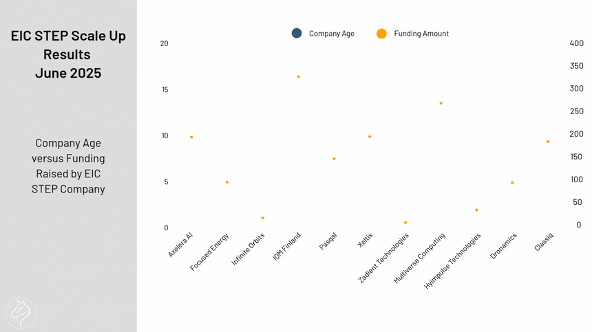 Company Age versus Funding Raised by EIC STEP Company - June Results