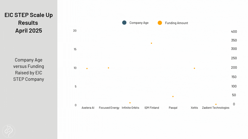 Company Age versus Funding Raised by EIC STEP Company