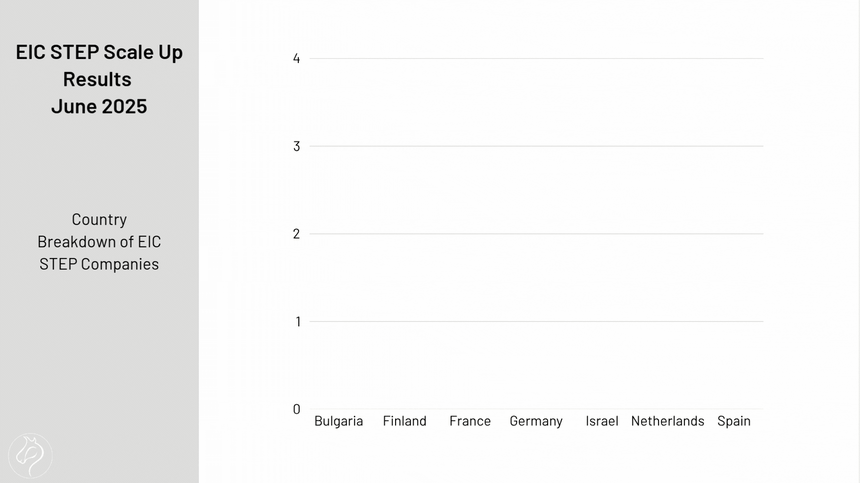 Country Breakdown of EIC STEP Companies - June Results