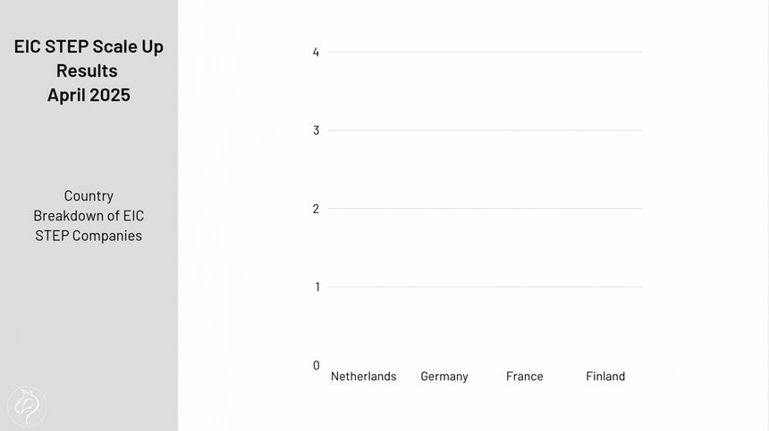 Country Breakdown of EIC STEP Companies