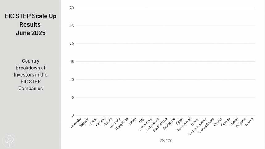 Country Breakdown of Investors in the EIC STEP Companies - June Results