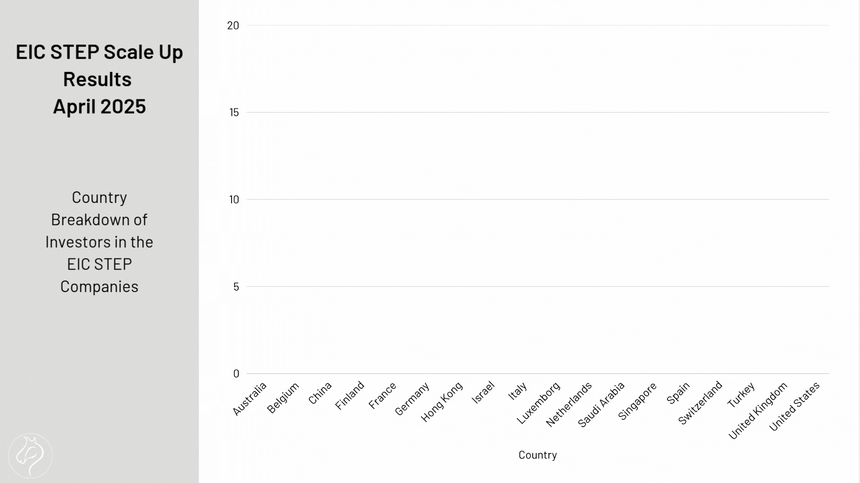 Country Breakdown of Investors in the EIC STEP Companies