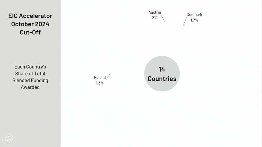 Each Countrys Share of Total Blended Funding Awarded