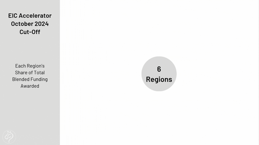 Each Region’s Share of Total Blended Funding Awarded