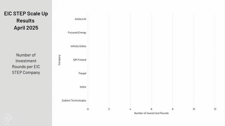 Number of Investment Rounds per EIC STEP Company
