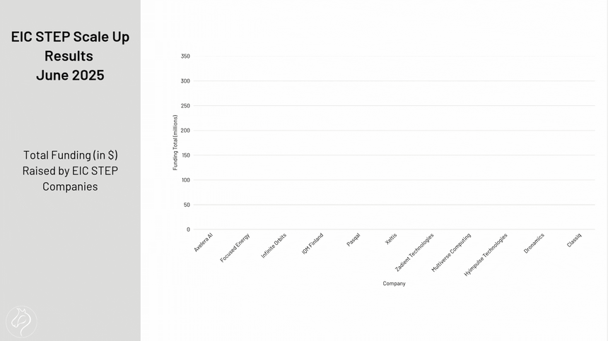 Total Funding (in $) Raised by EIC STEP Companies - June Results