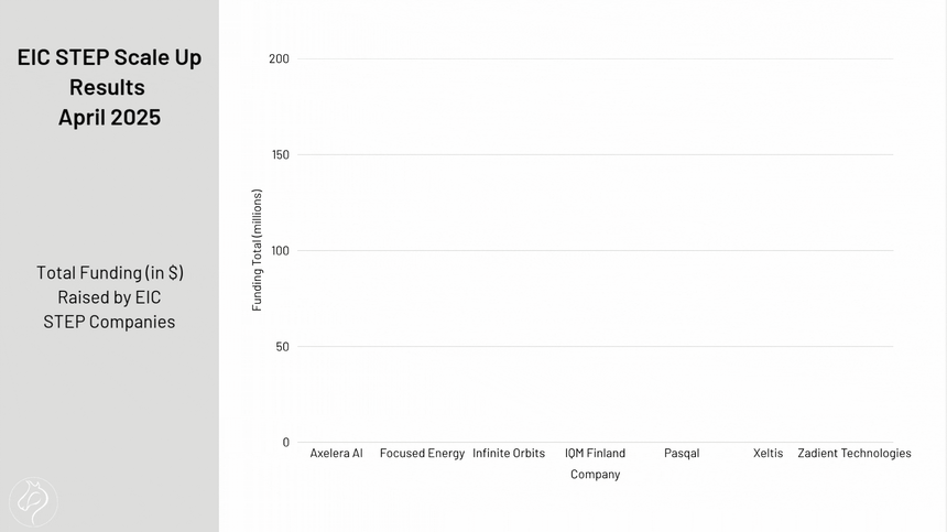 Total Funding (in $) Raised by EIC STEP Companies