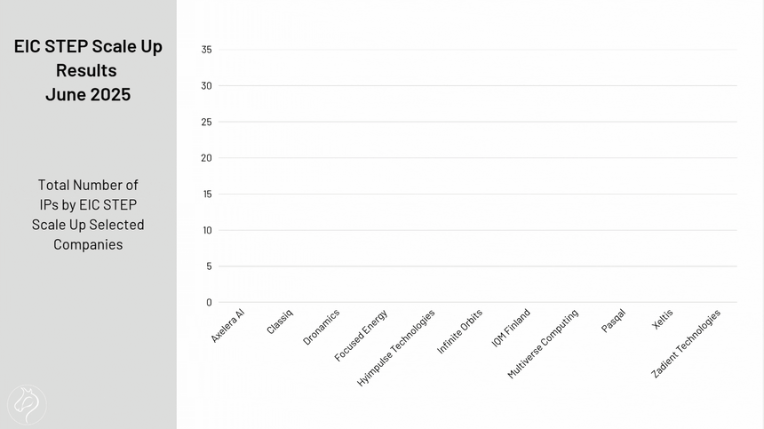 Total Number of IPs by EIC STEP Scale Up Selected Companies - June Results
