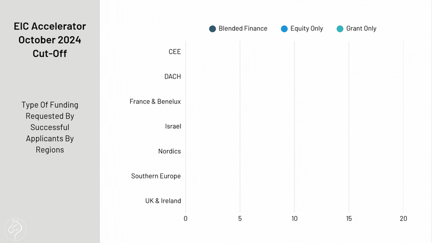 Type Of Funding Requested By Successful Applicants By Regions