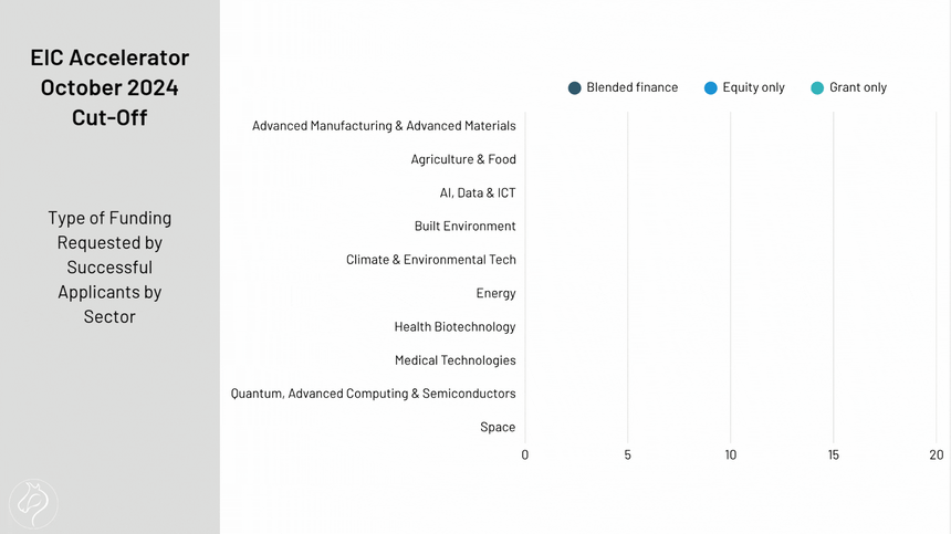 Type of Funding Requested by Successful Applicants by Sector