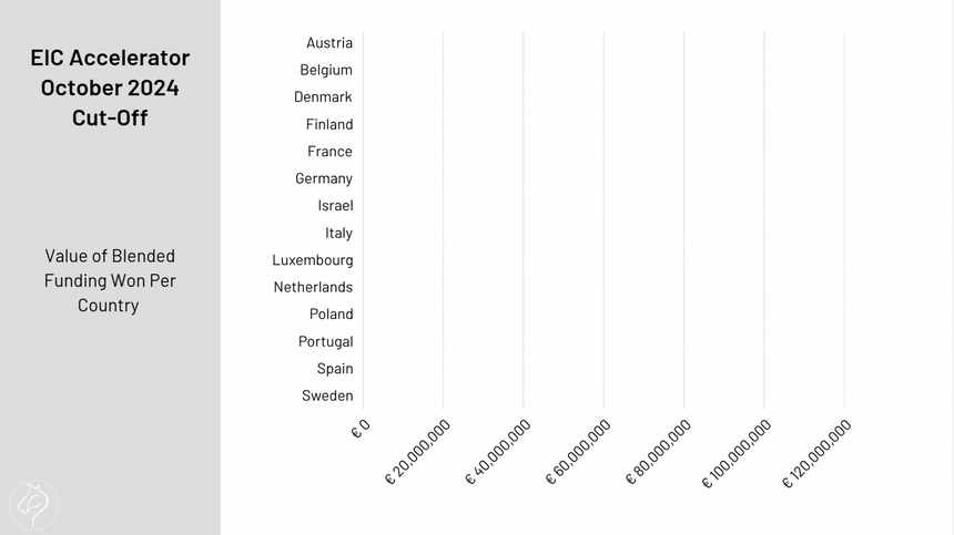 Value of Blended Funding Won Per Country