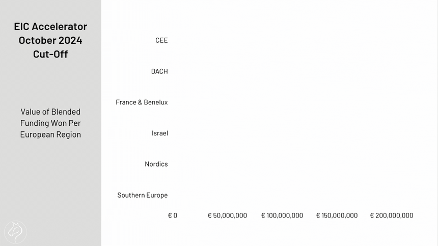 Value of Blended Funding Won Per European Region