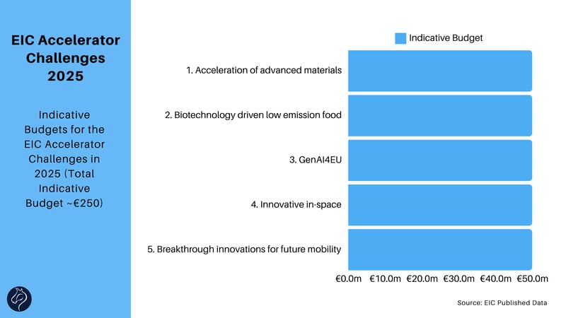 EIC Accelerator Open & Challenges 2025