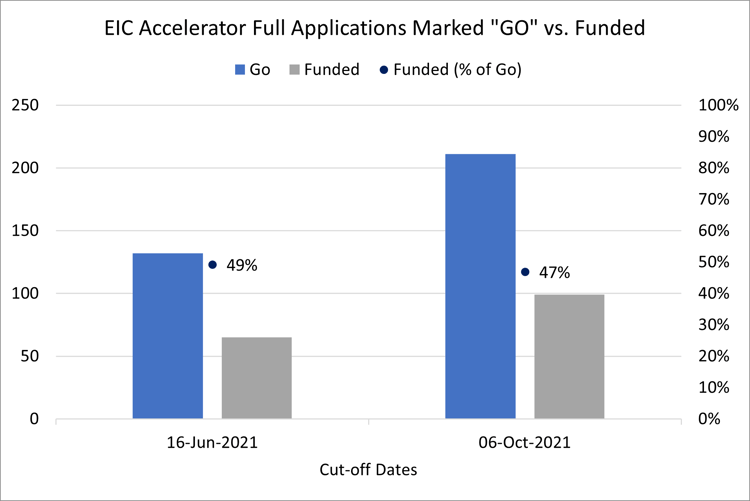 Funded (% of Go)