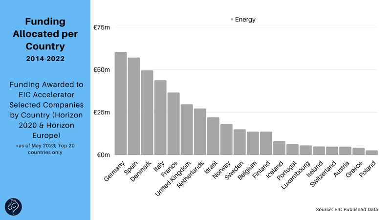 Funding Allocated per Country 2014-2022 (Energy only)