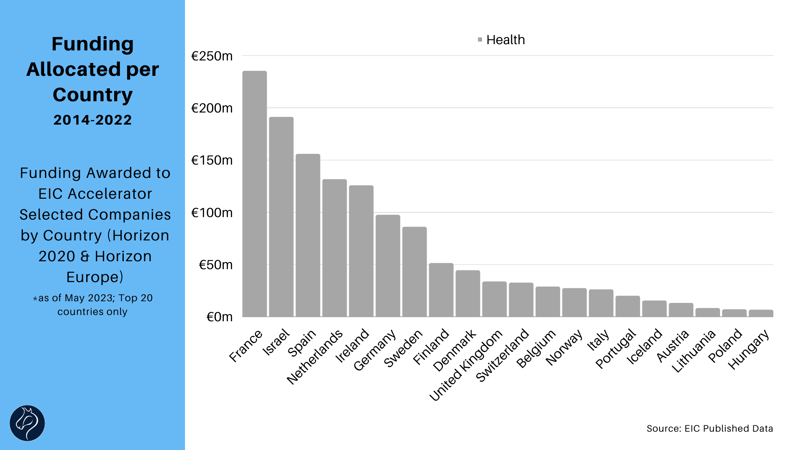Funding Allocated per Country 2014-2022 (Health only)