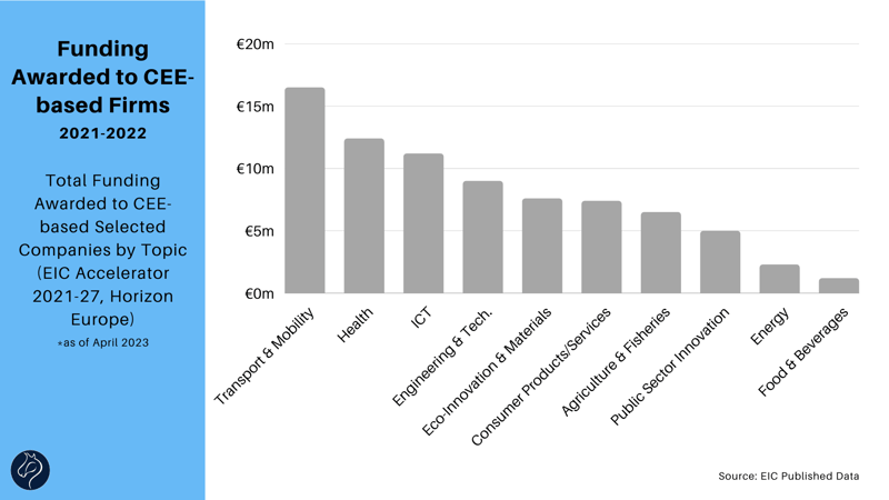 Funding Awarded to CEE Firms by Topic 2021-22