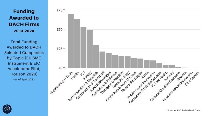 Funding Awarded to DACH Firms by Topic 2014-20