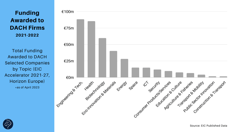 Funding Awarded to DACH Firms by Topic 2021-22