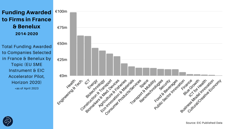 Funding Awarded to France & Benelux by Topic 2014-20