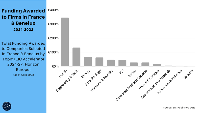 Funding Awarded to France & Benelux by Topic 2021-22