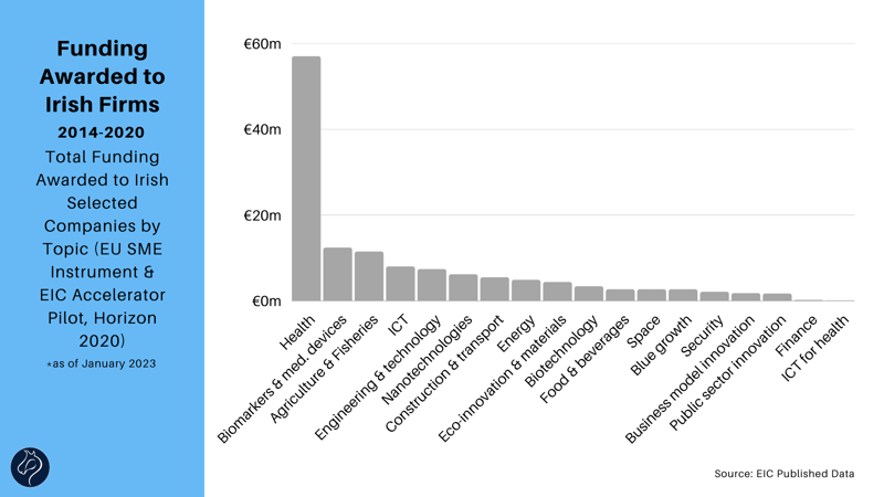 Funding Awarded to Irish Firms by Topic 2014-20