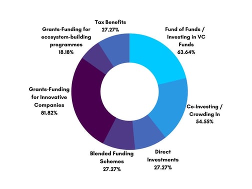 Government Impact on VC market - Question 2 (1)