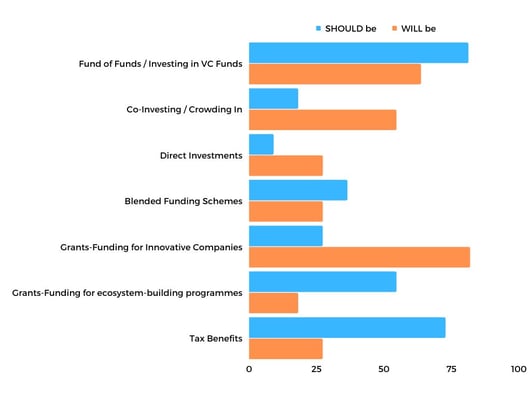 Government Impact on VC market