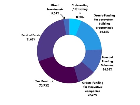 Government Impact on VC markets - Question 1 (1)