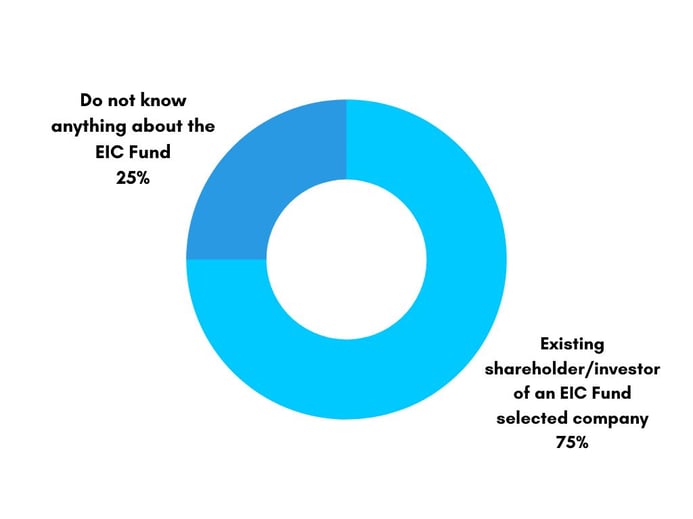 Q1 EIC Private Investors Survey