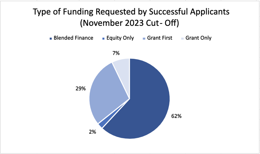 Percentage breakdown of financing type requested