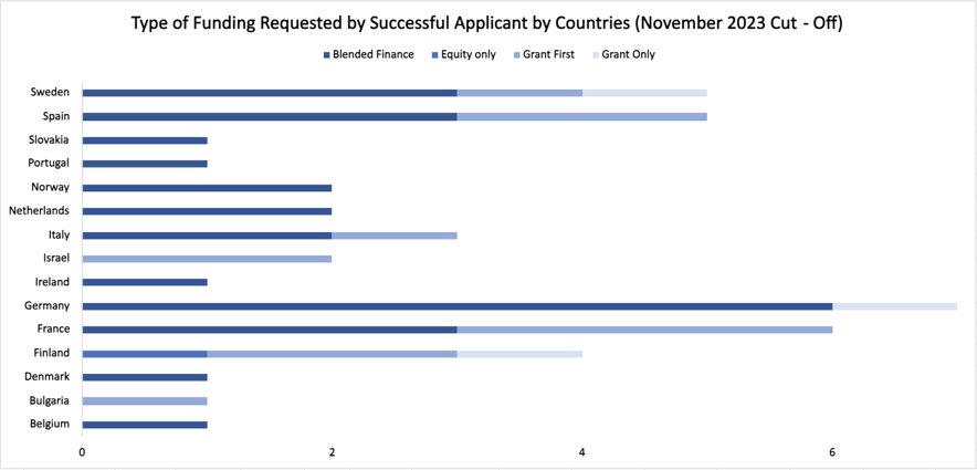 Country breakdown of financing type requested