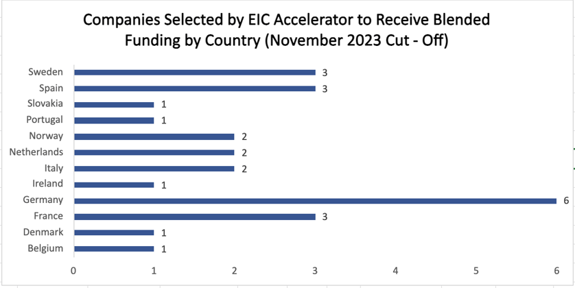 Country breakdown of blended finance type